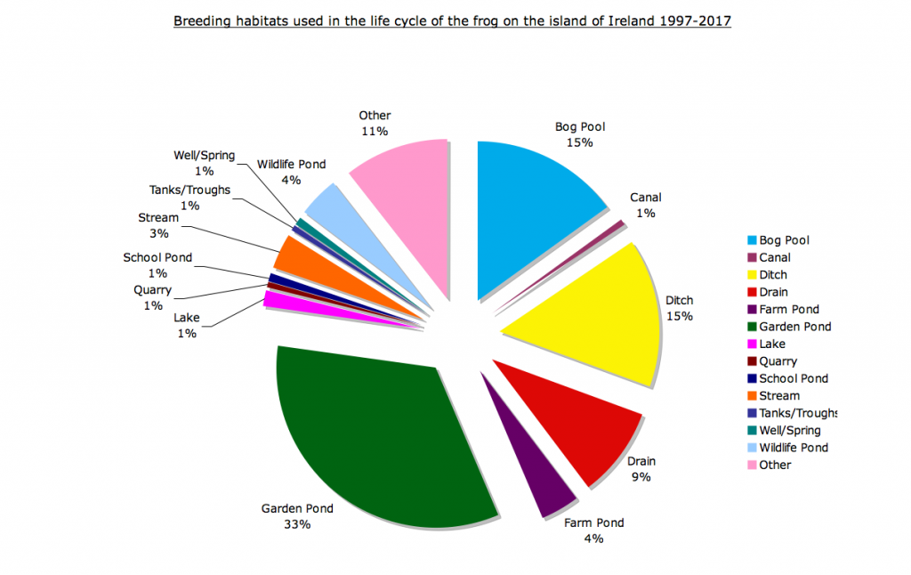 Pie Chart Of Endangered Species In India