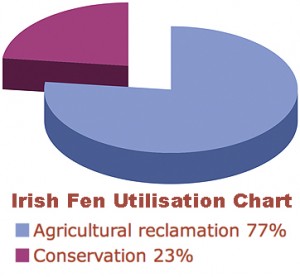 The Utilisation of Fens in the Republic of Ireland