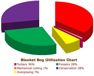 Utilisation of Blanket Bog Resources in Ireland 2009