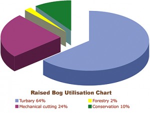 Irish Raised Bog Utilisation 2009