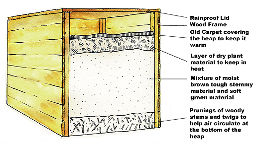 Composting using a Heap, Cone or BinIrish Peatland Conservation Council